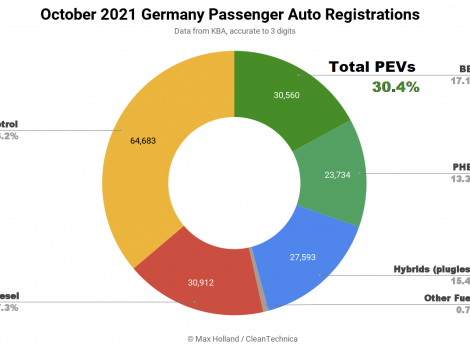 Germania: automobilele cu încărcare la priză au reprezintă 30% din vânzările totale de autoturisme noi în octombrie 2021