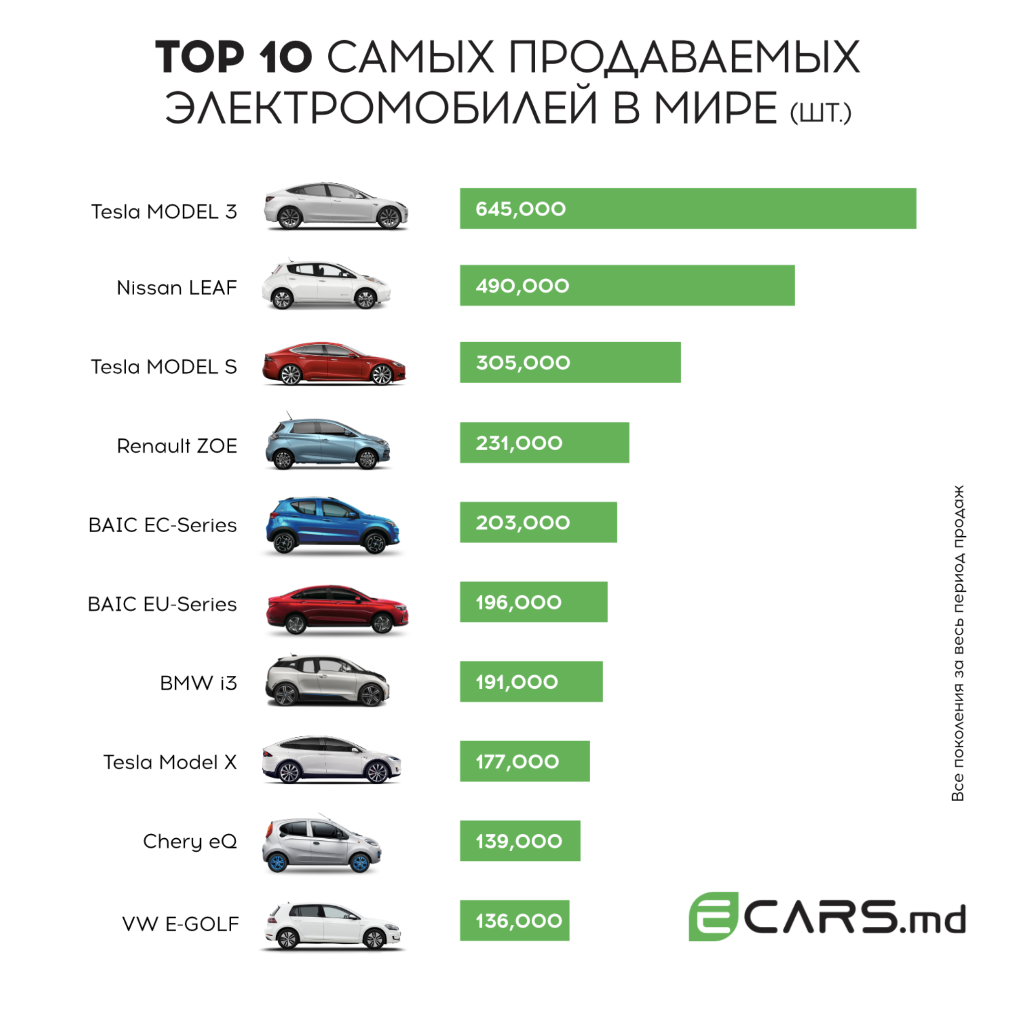 Самая продаваемая модель. Самый продаваемый электрокар. Самые продаваемые электромобили в Европе. Продажа электромобилей. Процент продаж электромобилей в мире.