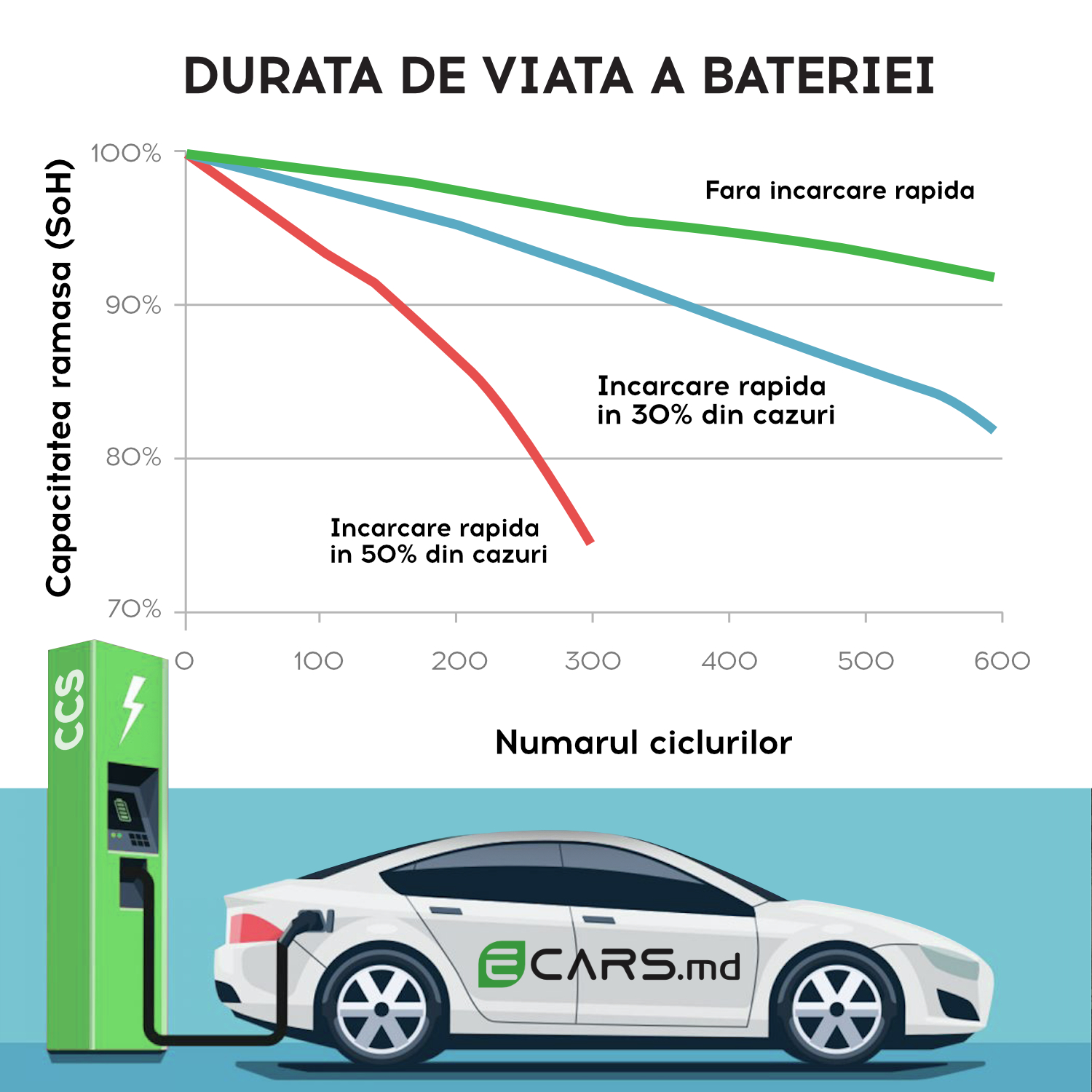 Срок службы электромобиля. График срока батареи у электрокаров. Средний период жизни батареи на электромобиле.