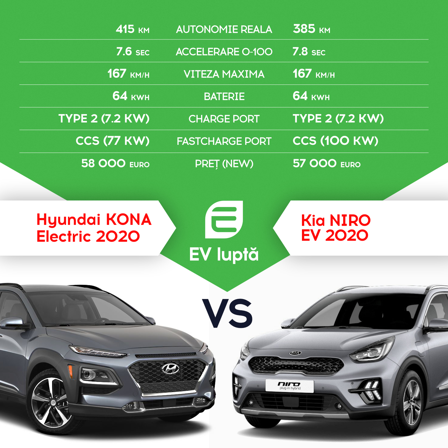 EV-battle: Hyundai KONA EV vs Kia NIRO EV